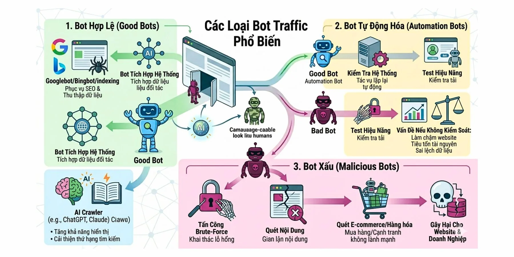 Phân loại Bot Traffic