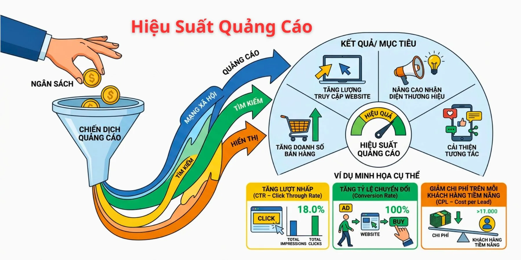 Cách Đo Hiệu Suất Quảng Cáo