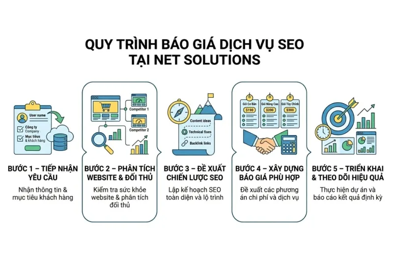 Quy trình báo giá dịch vụ SEO tại Net Solutions đảm bảo sự minh bạch và phù hợp với từng doanh nghiệp.