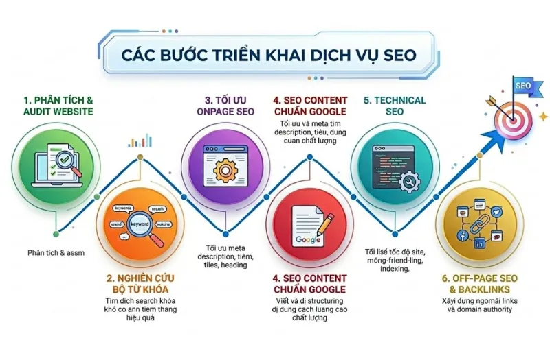 Các bước triển khai dịch vụ quảng cáo SEO toàn diện, từ phân tích đến báo cáo tại Net Solutions.