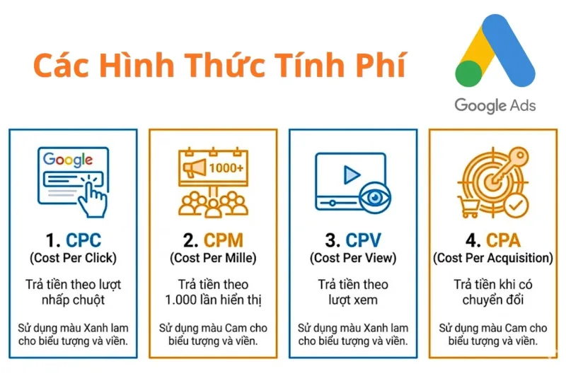 các hình thức chạy quảng cáo Google phổ biến