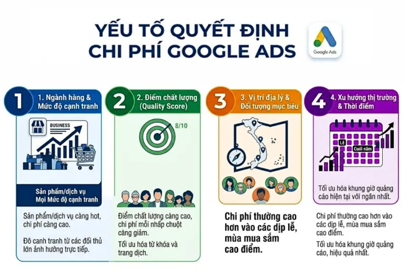 những yếu tố quyết định chi phí chạy quảng cáo google ads