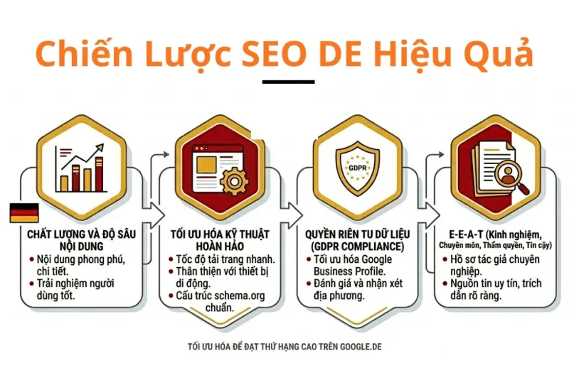 Cấu trúc website và các yếu tố On-page quan trọng cho thị trường Đức.