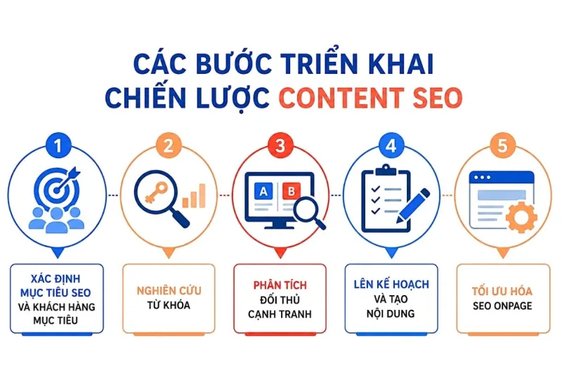 Sơ đồ các bước cơ bản để triển khai content SEO từ nghiên cứu đến tối ưu.