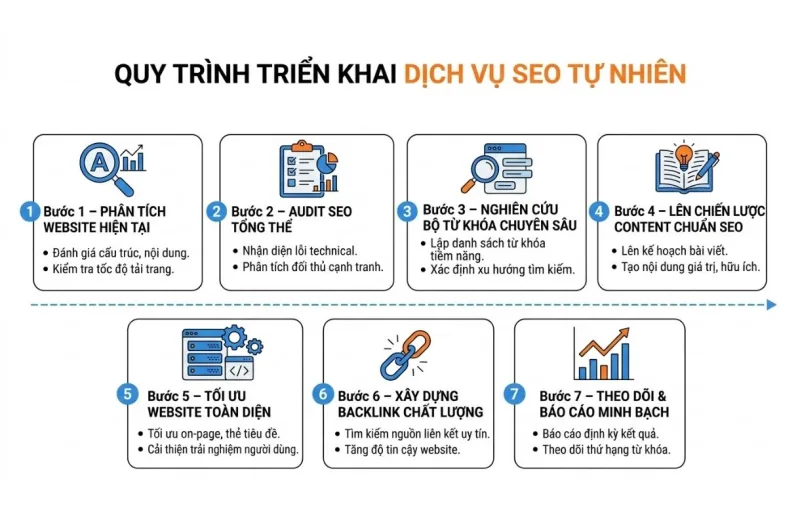 7 bước triển khai dịch vụ SEO tự nhiên toàn diện của Net Solutions