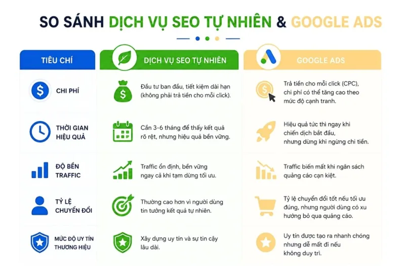 Bảng so sánh chi tiết giữa dịch vụ SEO tự nhiên và quảng cáo Google Ads