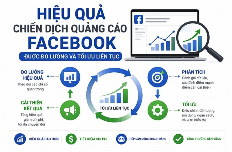 Hiệu quả chiến dịch quảng cáo Facebook được đo lường và tối ưu liên tục bởi Net Solutions.