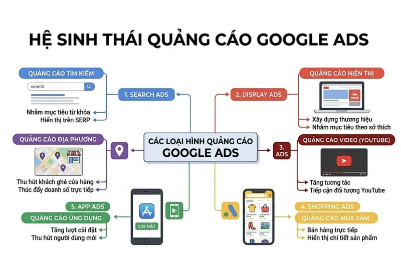 Net Solutions giúp bạn lựa chọn và triển khai đa dạng các loại hình Google Ads phù hợp với mục tiêu kinh doanh.