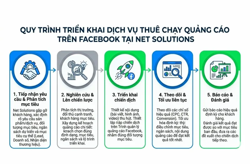 Quy trình triển khai dịch vụ thuê chạy quảng cáo trên Facebook tại Net Solutions