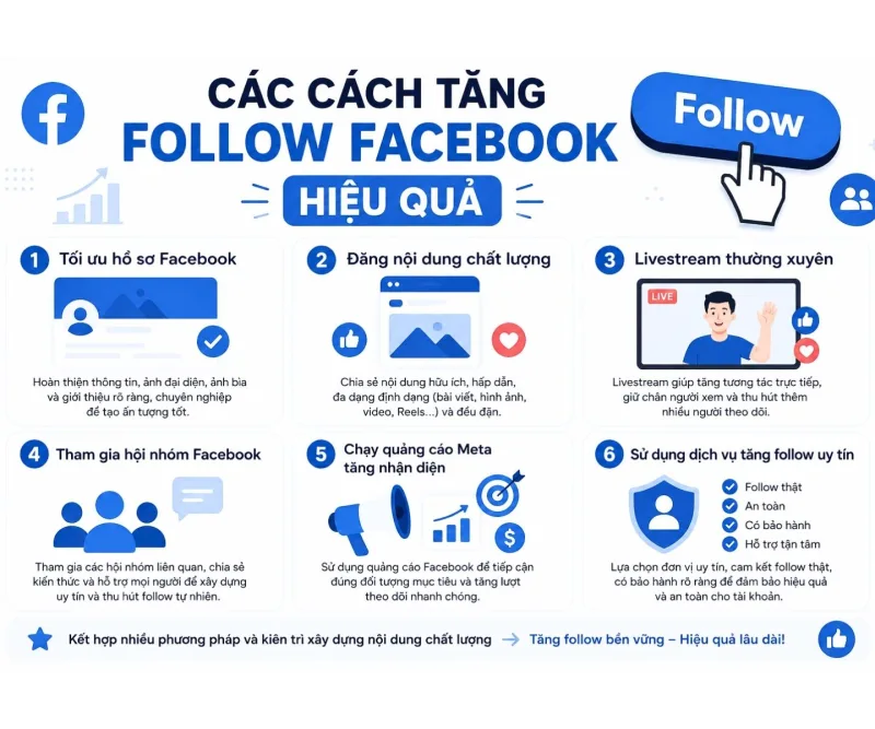 Follow Facebook không chỉ phụ thuộc vào quảng cáo mà còn đòi hỏi một chiến lược xây dựng bài bản