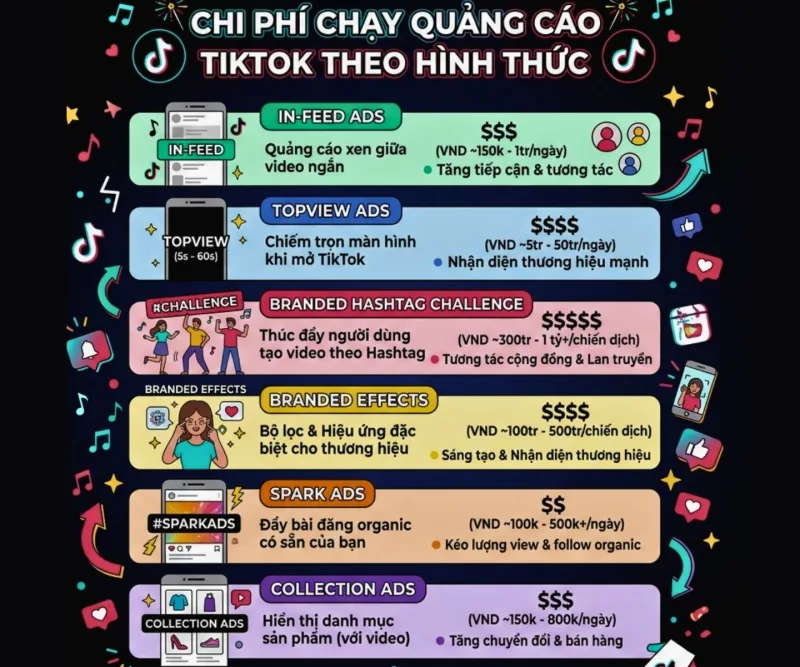 Bảng so sánh chi phí chạy quảng cáo TikTok dựa trên các hình thức phân phối phổ biến