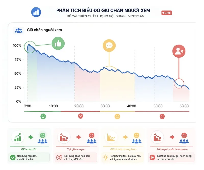 Phân tích biểu đồ giữ chân người xem để cải thiện chất lượng nội dung livestream