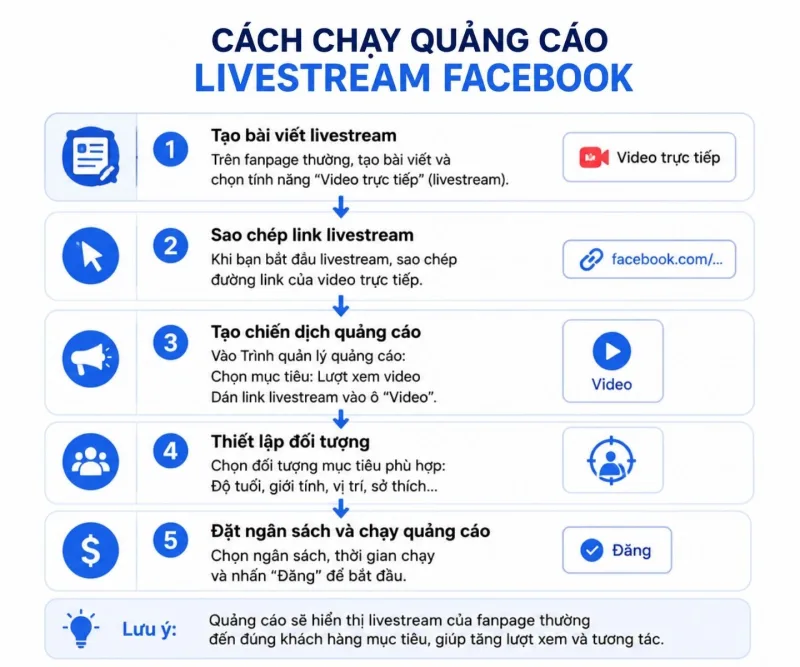Quy trình thiết lập chiến dịch quảng cáo video giả lập livestream trên Facebook Ads