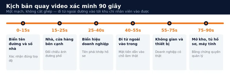 Kịch bản quay video xác minh Google Maps 90 giây chia theo sáu mốc thời gian