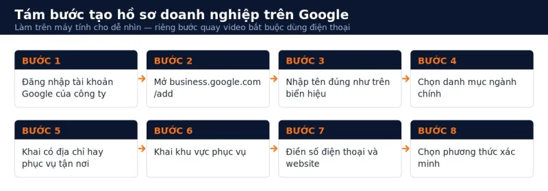 Sơ đồ tám bước tạo hồ sơ doanh nghiệp trên Google Maps từ đăng nhập tới chọn phương thức xác minh