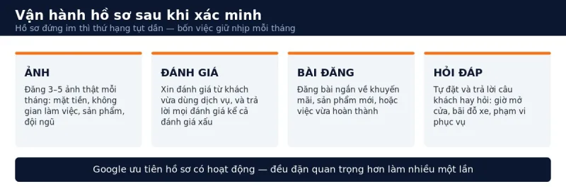 Bốn việc vận hành hồ sơ Google Maps hàng tháng: ảnh, đánh giá, bài đăng, hỏi đáp