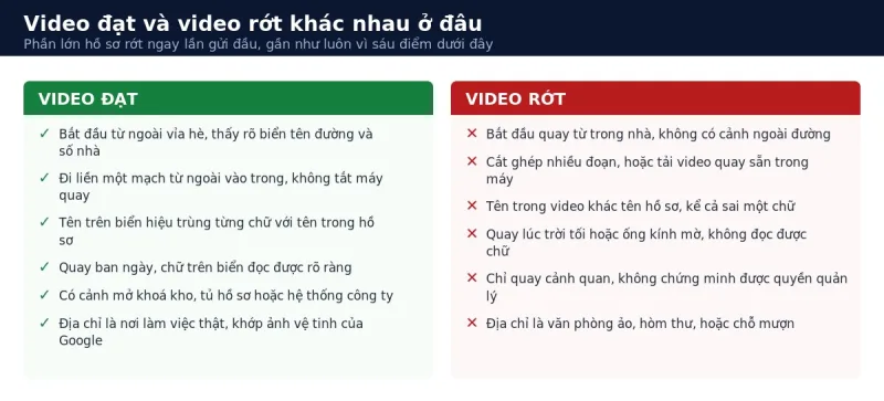 So sánh video xác minh Google Maps đạt yêu cầu và video bị Google từ chối