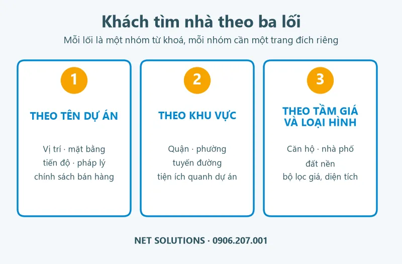 Khách tìm nhà theo ba lối: theo tên dự án, theo khu vực, theo tầm giá và loại hình