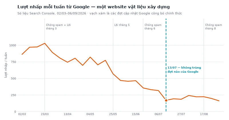 Biểu đồ đường lượt nhấp mỗi tuần từ Google của một website vật liệu xây dựng, kèm vạch đánh dấu các đợt cập nhật thuật toán Google năm 2026 và mốc 13/07 không trùng đợt nào