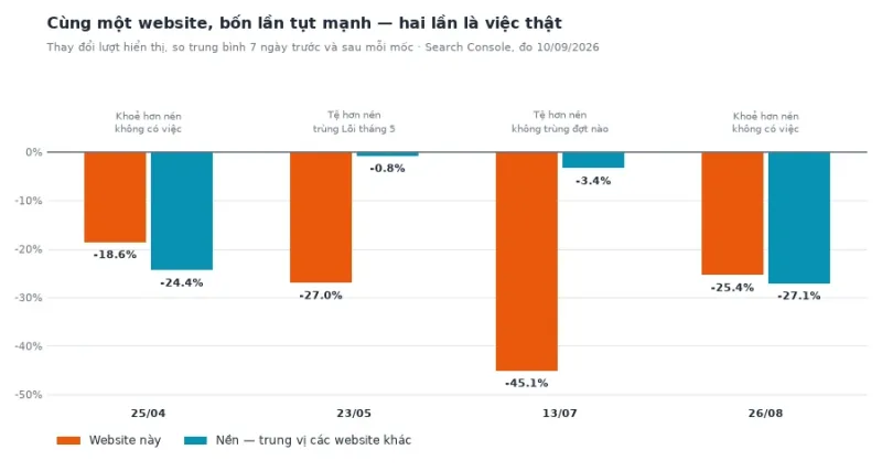 Biểu đồ cột so sánh mức thay đổi lượt hiển thị của một website với nền là trung vị các website khác tại bốn mốc tụt mạnh, cho thấy chỉ hai trong bốn mốc là vấn đề thật