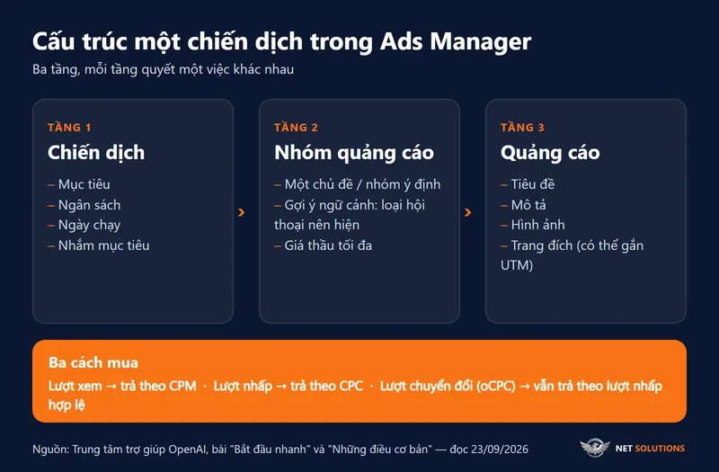 Sơ đồ ba tầng chiến dịch, nhóm quảng cáo, quảng cáo trong Ads Manager của ChatGPT và ba cách mua CPM, CPC, oCPC