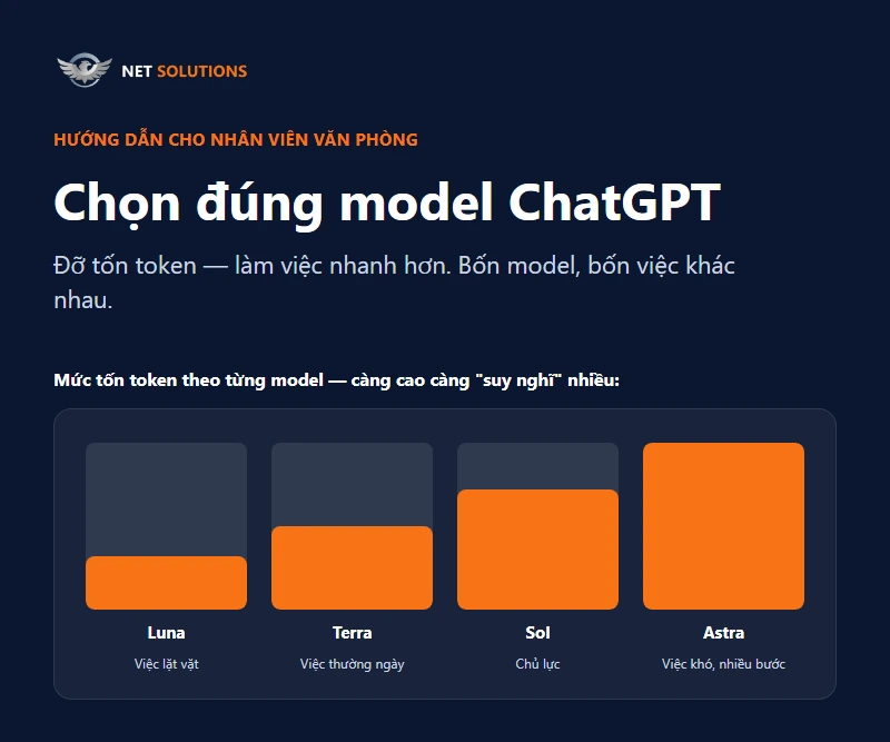 Ảnh bìa bài viết Chọn đúng model ChatGPT cho dân văn phòng, logo Net Solutions, biểu đồ mức tốn token bốn model Luna Terra Sol Astra