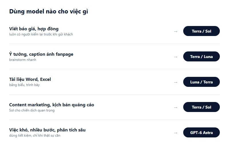 Bảng hướng dẫn chọn model ChatGPT theo từng loại việc văn phòng: báo giá hợp đồng, caption fanpage, tài liệu Word Excel, content marketing, việc khó nhiều bước
