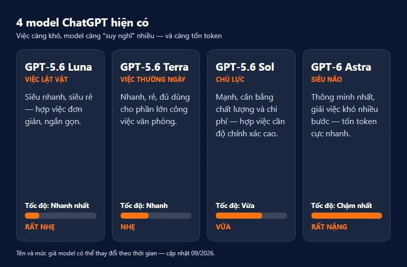 Bảng so sánh bốn model ChatGPT GPT-5.6 Luna, GPT-5.6 Terra, GPT-5.6 Sol, GPT-6 Astra theo tốc độ và mức tốn token