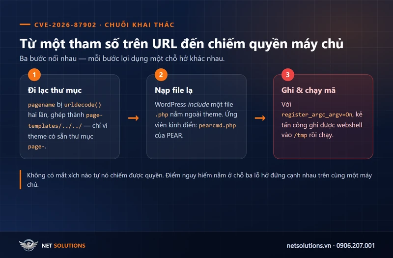 Sơ đồ ba bước chuỗi khai thác CVE-2026-87902: đi lạc thư mục qua pagename, nạp file pearcmd.php ngoài theme, ghi và chạy webshell nhờ register_argc_argv