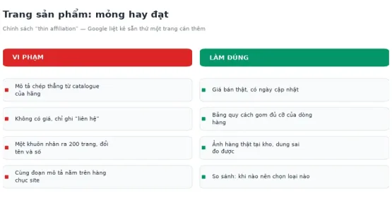 Trang sản phẩm: mỏng hay đạt theo chính sách Google Bảng đối chiếu hai cột vi phạm và làm đúng theo chính sách thin affiliation của Google về trang sản phẩm chép mô tả