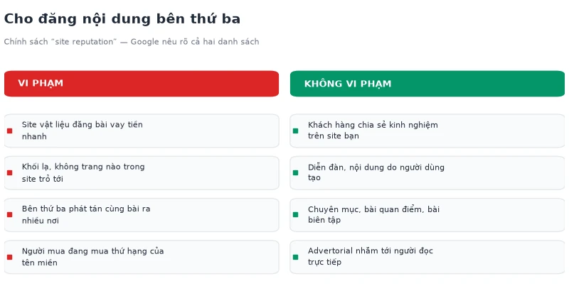 Bảng đối chiếu hai cột vi phạm và không vi phạm theo chính sách site reputation của Google về đăng nội dung bên thứ ba