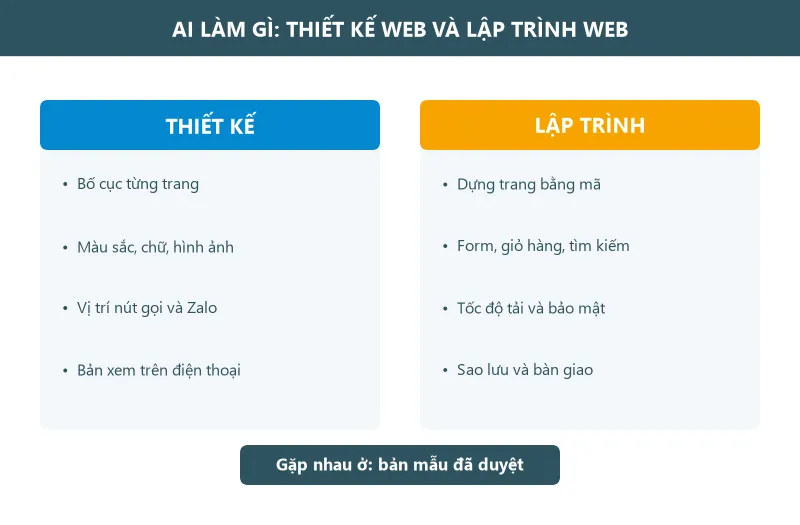 Sơ đồ chia việc: thiết kế web gồm bố cục, giao diện, trải nghiệm trên điện thoại; lập trình web gồm dựng trang bằng mã, chức năng như giỏ hàng và form, kết nối dữ liệu, tốc độ và bảo mật; hai phần gặp nhau ở bản mẫu được duyệt và website chạy thật
