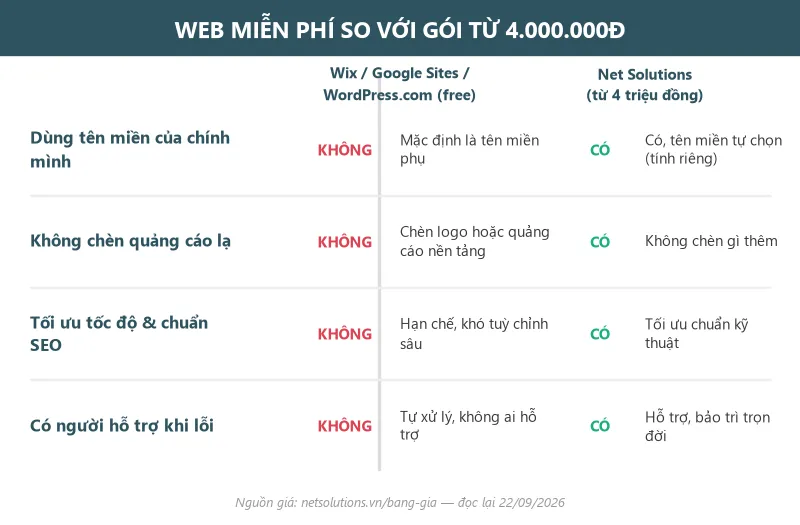 Bảng so sánh 4 tiêu chí giữa web miễn phí (Wix, Google Sites, WordPress.com bản free) và gói thiết kế website từ 4 triệu đồng của Net Solutions: dùng tên miền của chính mình, không chèn quảng cáo lạ, tối ưu tốc độ và chuẩn SEO, có người hỗ trợ khi lỗi — web miễn phí đều KHÔNG đạt cả 4 tiêu chí này