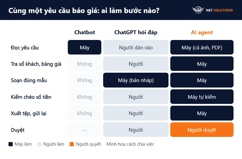 Sơ đồ so sánh chatbot, ChatGPT hỏi đáp và AI agent: ai làm các bước từ nhận yêu cầu đến ra sản phẩm