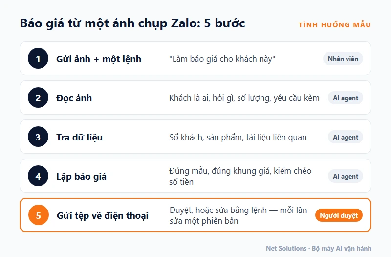 Sơ đồ năm bước AI agent lập báo giá từ ảnh chụp Zalo: gửi ảnh và lệnh, đọc ảnh, tra sổ khách và sản phẩm, lập báo giá có kiểm chéo số, gửi tệp về điện thoại để duyệt