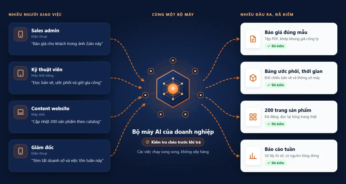 Nhiều người giao việc c&ugrave;ng l&uacute;c: sales admin, kỹ thuật vi&ecirc;n, content website, gi&aacute;m đốc gửi từ điện thoại, m&aacute;y t&iacute;nh bảng, m&aacute;y t&iacute;nh; bộ m&aacute;y AI của doanh nghiệp xử l&yacute; song song, kiểm tra ch&eacute;o v&agrave; trả về b&aacute;o gi&aacute;, bảng ước ph&ocirc;i, 200 trang sản phẩm, b&aacute;o c&aacute;o tuần đ&atilde; kiểm