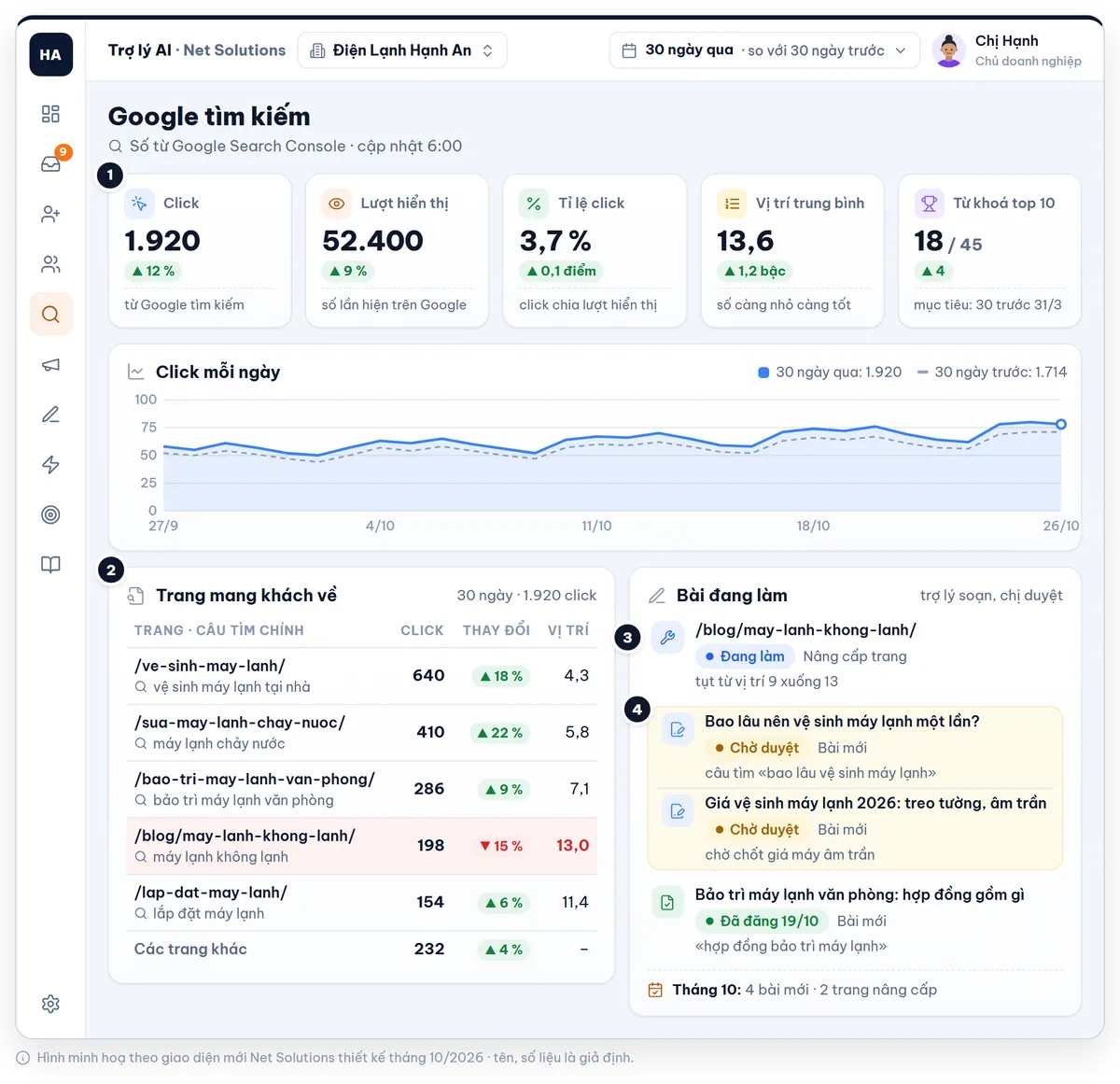 Màn hình Google tìm kiếm: 1.920 click, 52.400 lượt hiển thị, tỉ lệ click 3,7 %, vị trí TB 13,6, 18/45 từ khoá top 10; trang vệ sinh máy lạnh 640 click; trang tụt hạng tô đỏ