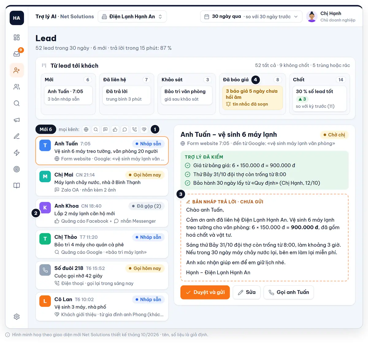 Màn hình Lead: 52 lead trong 30 ngày, 6 lead mới từ web, Zalo, Facebook, điện thoại, giới thiệu; phễu 6, 7, 3, 8, 14; nháp báo giá anh Tuấn 6 × 150.000 đ = 900.000 đ chưa gửi