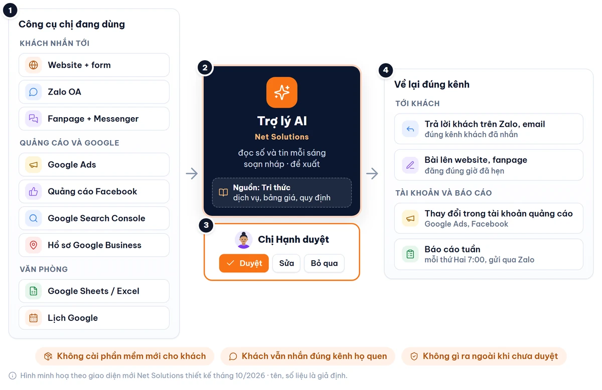 Sơ đồ trợ lý AI nối vào công cụ đang dùng: website, Zalo OA, fanpage, Google Ads, quảng cáo Facebook, Search Console, hồ sơ Google, Excel, lịch; chị Hạnh duyệt; kết quả về đúng kênh