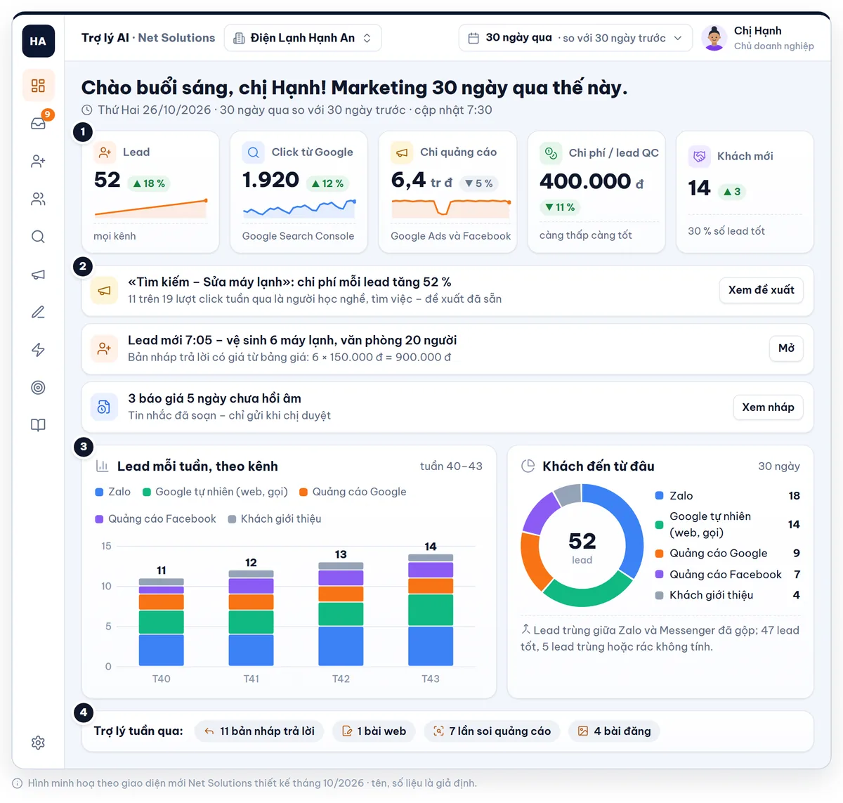 Màn hình tổng quan AI marketing Điện Lạnh Hạnh An: 52 lead, 1.920 click Google, chi quảng cáo 6,4 tr đ, 400.000 đ mỗi lead, 14 khách mới, 3 việc cần chú ý, lead theo 5 kênh