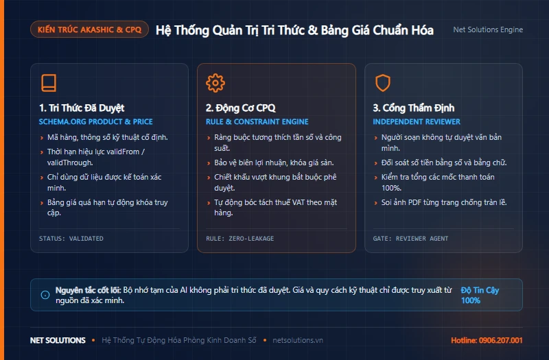 Kiến trúc quản trị tri thức Akashic và động cơ CPQ trong hệ thống AI Agent Net Solutions