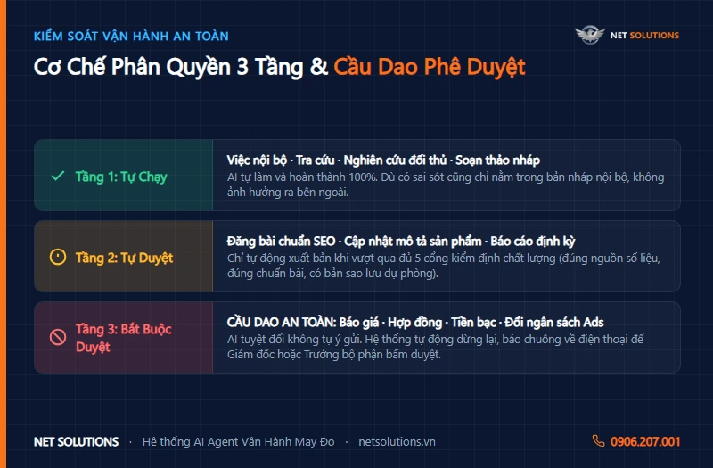 Sơ đồ phân quyền 3 tầng và cầu dao an toàn của bộ máy AI Agent Net Solutions
