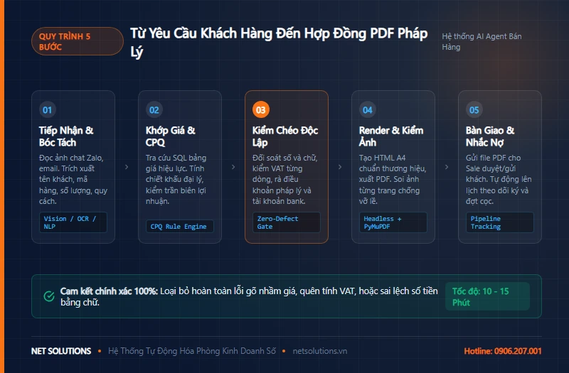 Quy trình 5 bước tự động hóa từ tin nhắn Zalo đến hợp đồng PDF của AI Agent