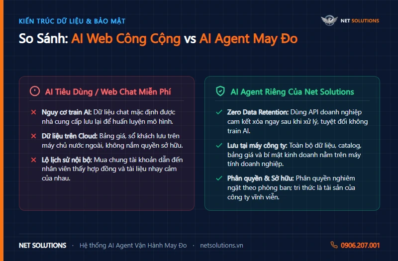 So sánh kiến trúc bảo mật giữa AI Web công cộng và hệ thống AI Agent may đo của Net Solutions