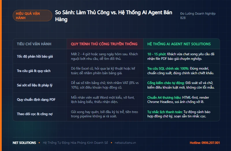 Bảng so sánh quy trình bán hàng thủ công vs AI Agent bán hàng Net Solutions