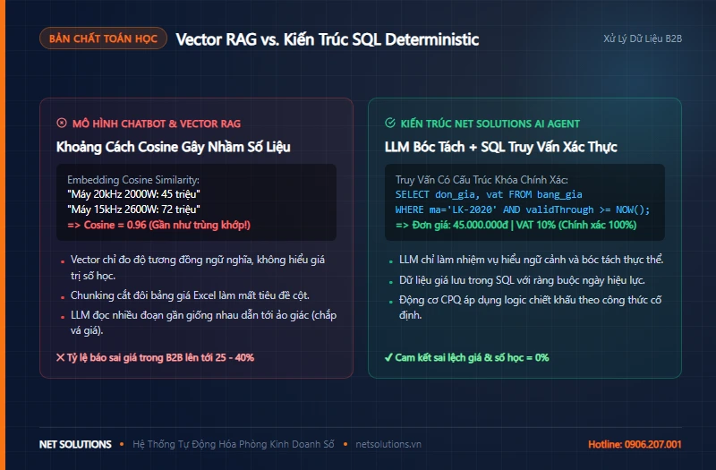 Sự khác biệt giữa tìm kiếm vector RAG và truy vấn chính xác bằng SQL trong AI Agent