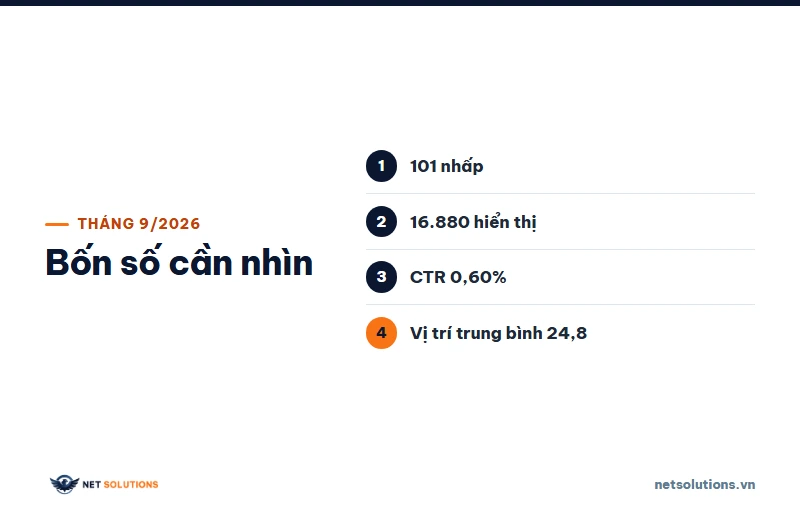 Bốn con số của báo cáo Hiệu suất Google Search Console của netsolutions.vn tháng 9 năm 2026: 101 nhấp, 16.880 hiển thị, CTR 0,60 phần trăm, vị trí trung bình 24,8