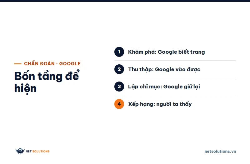 Sơ đồ bốn tầng để một website hiện trên Google: Google biết trang, vào được trang, lập chỉ mục và xếp hạng