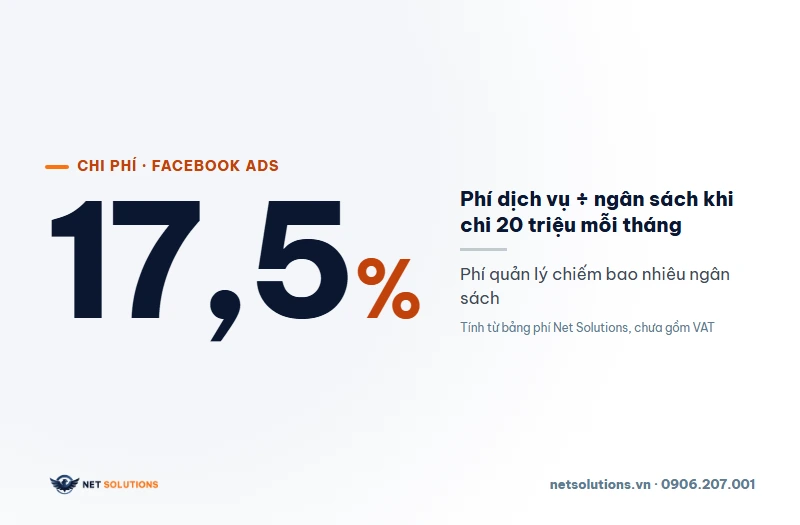 Phí dịch vụ quảng cáo Facebook của Net Solutions bằng 17,5% ngân sách khi chi 20 triệu đồng mỗi tháng: 3,5 triệu trên 20 triệu