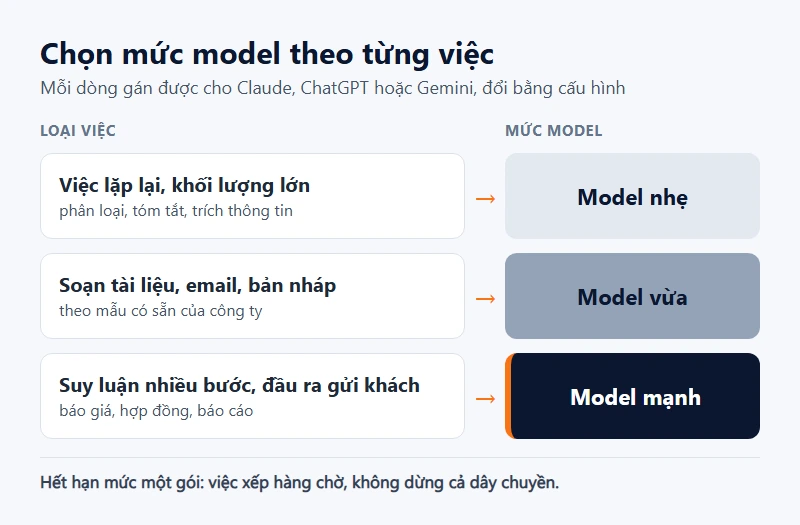 Sơ đồ chọn mức model AI theo loại việc: việc lặp lại khối lượng lớn dùng model nhẹ, soạn tài liệu và email dùng model vừa, suy luận nhiều bước và đầu ra gửi khách dùng model mạnh